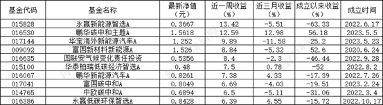 广东股票配资开户 ESG公募基金周榜81期 | 上榜基金全部收涨，泛ESG主题主动型领涨