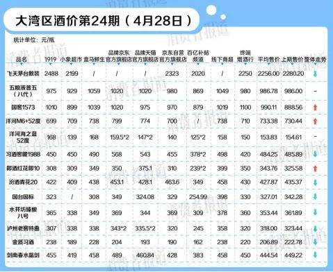配资之家门户网站 全面停货通知后，国窖1573白酒价格快速上涨｜大湾区酒价第24期