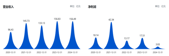 股票配资门户在线阅读 净利大跌78%，市值暴跌80%，这家玻璃龙头业绩承压！