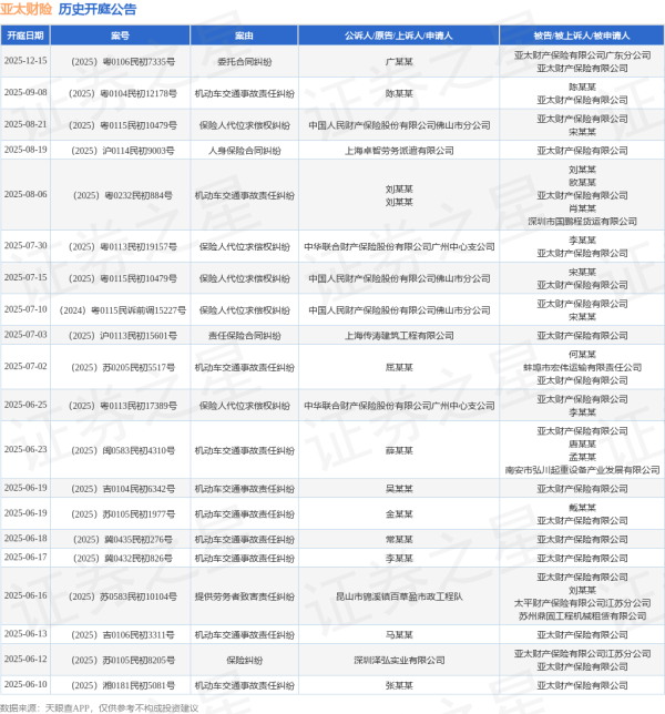 目前市场上好的配资公司 亚太财险作为被告/被上诉人的1起涉及提供劳务者致害责任纠纷的诉讼将于2025年6月16日开庭